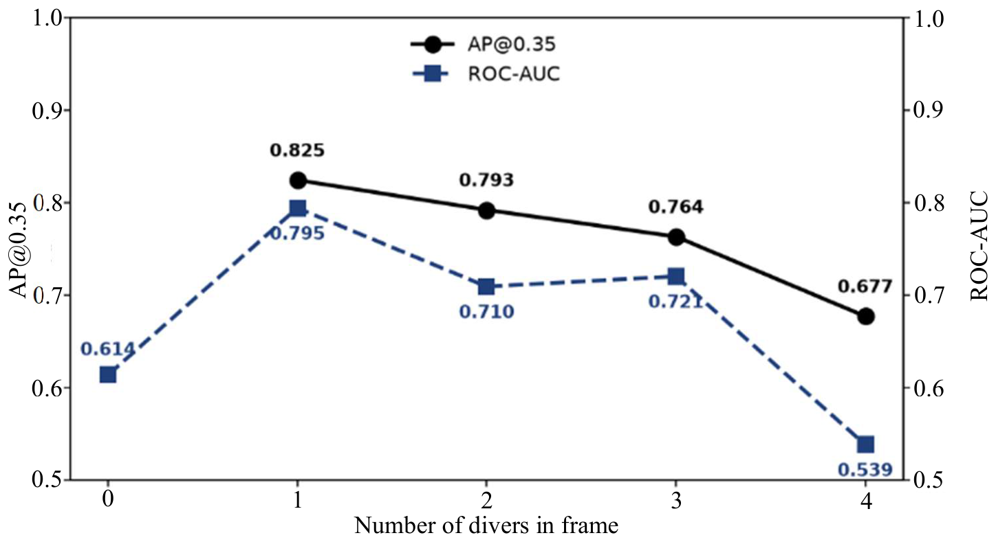 Performance vs number of divers