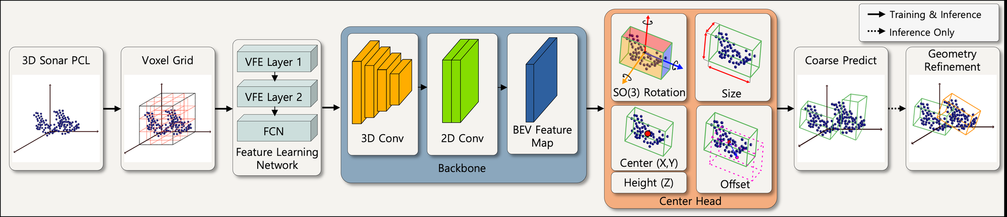 SonarVoxNet architecture